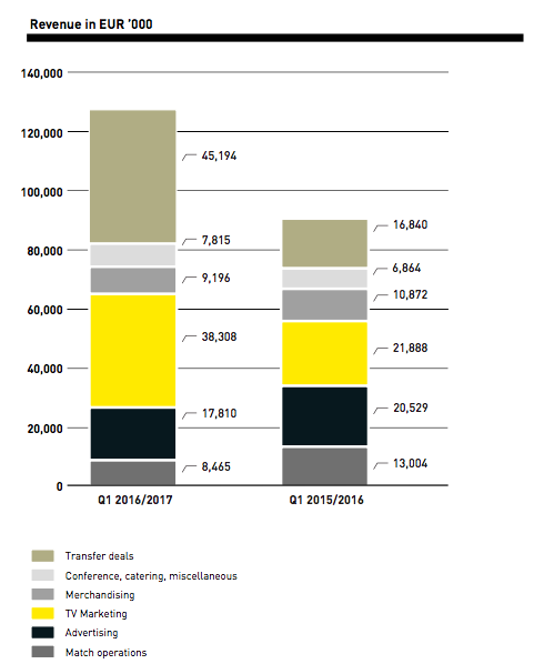 borussia dortmund trimestrale 2016