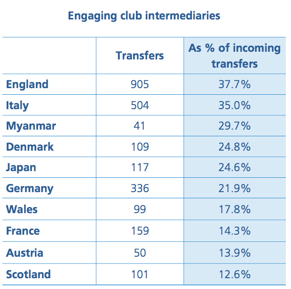 costi intermediari fifa mercato