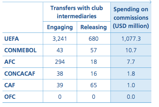costi intermediari fifa mercato
