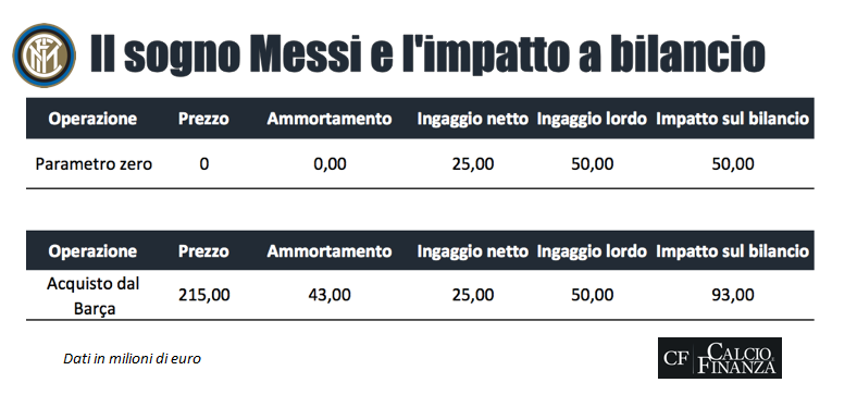 messi inter impatto bilancio