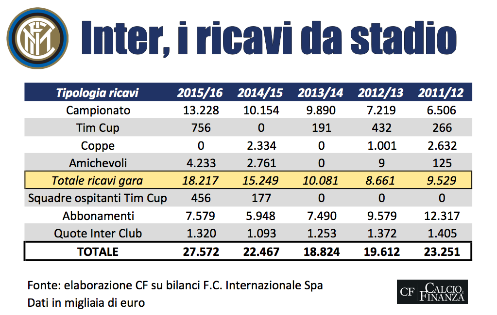 inter ricavi stadio 2016 san siro