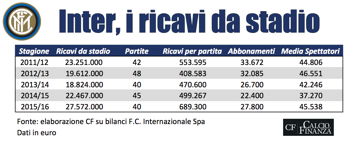 san siro sala suning ristrutturazione