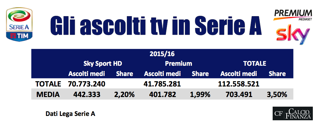 ascolti tv serie a 2016 2017