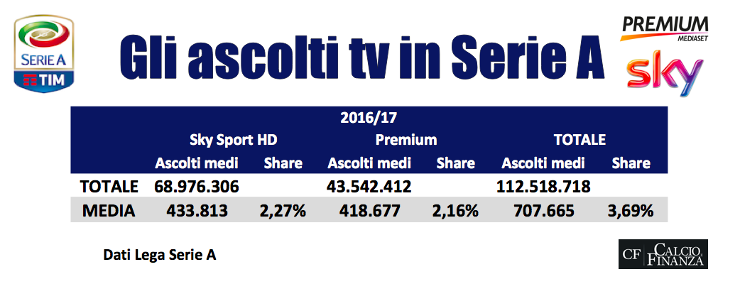 ascolti tv serie a 2016 2017