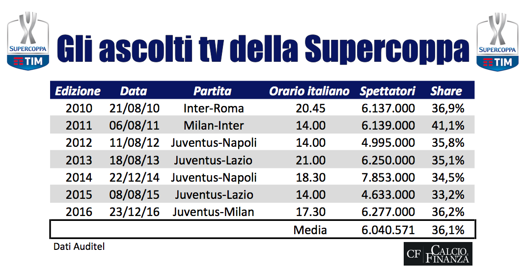 ascolti tv supercoppa italiana 2016