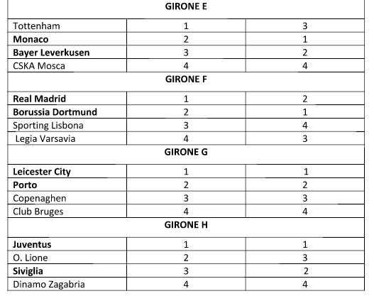 guadagni squadre risultati champions league 2016 2017