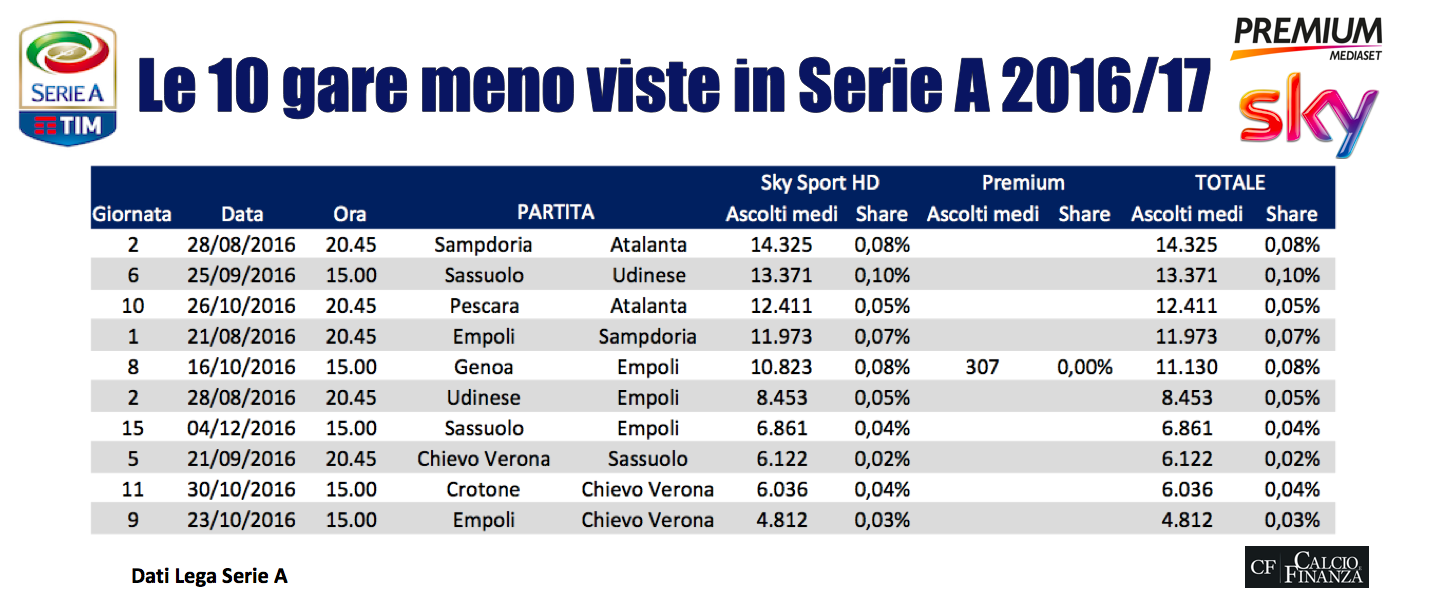 ascolti tv serie a 2016 2017