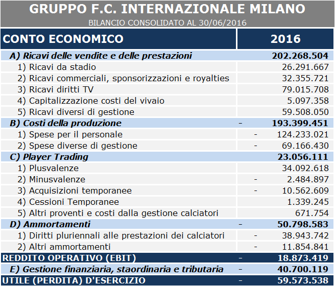 Calciomercato Inter e impatti sul bilancio