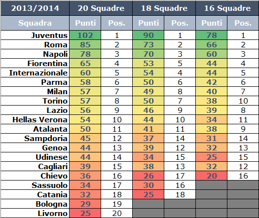 simulazione serieA 16 18 squadre