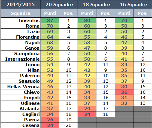 simulazione serieA 16 18 squadre