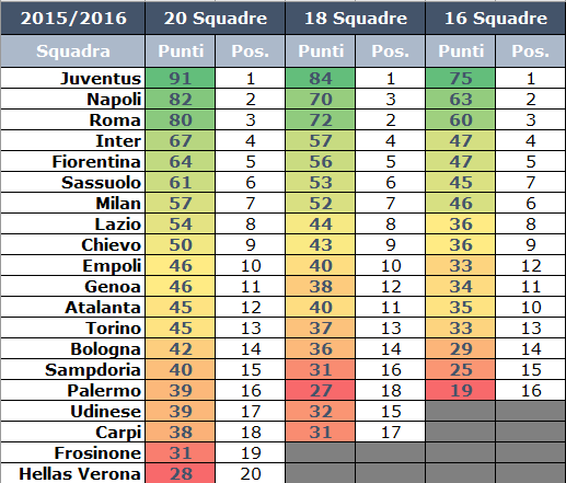 simulazione serieA 16 18 squadre