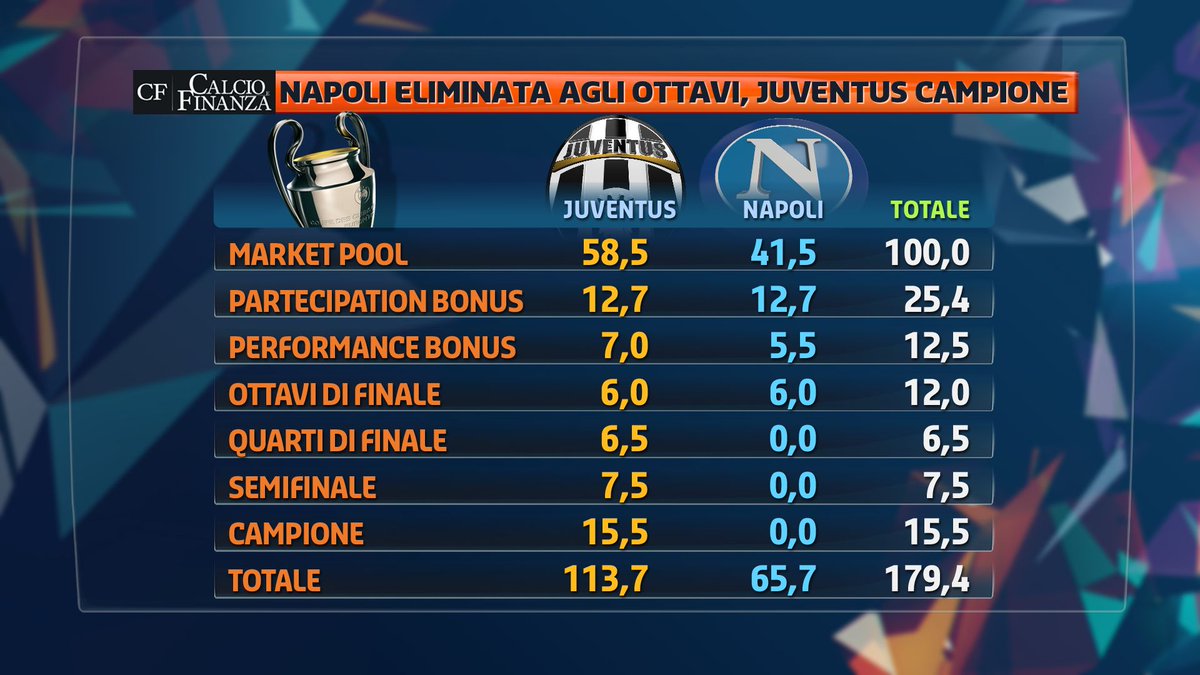 Juventus quanto vale finale champions league