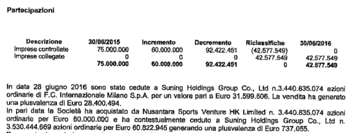 quanto ha guadagnato thohir dalla cessione inter