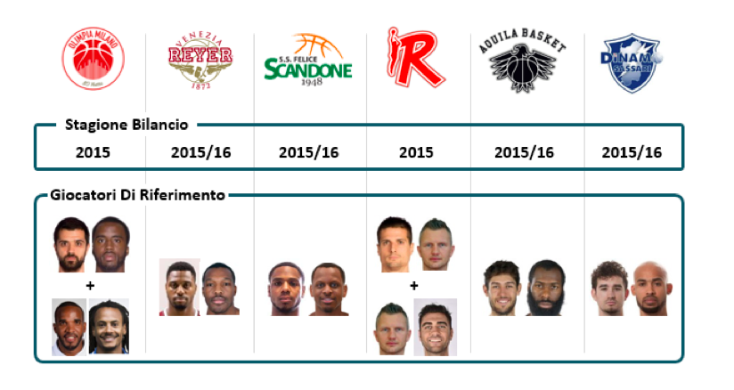 confronto bilanci serie a basket