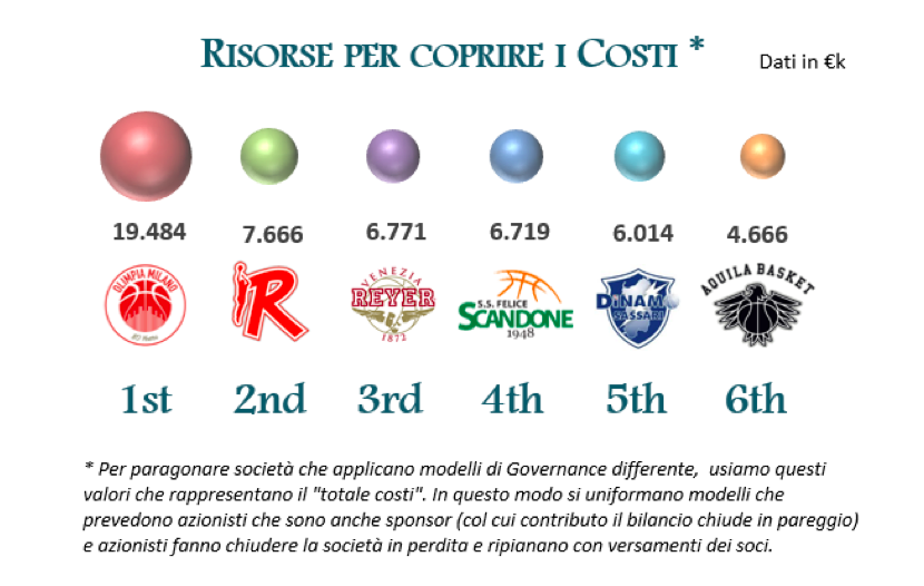 confronto bilanci serie a basket