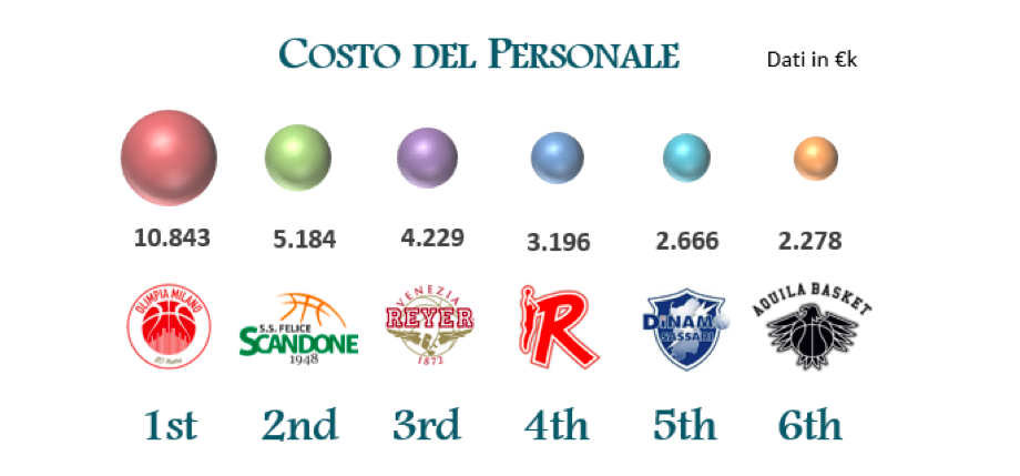 confronto bilanci serie a basket