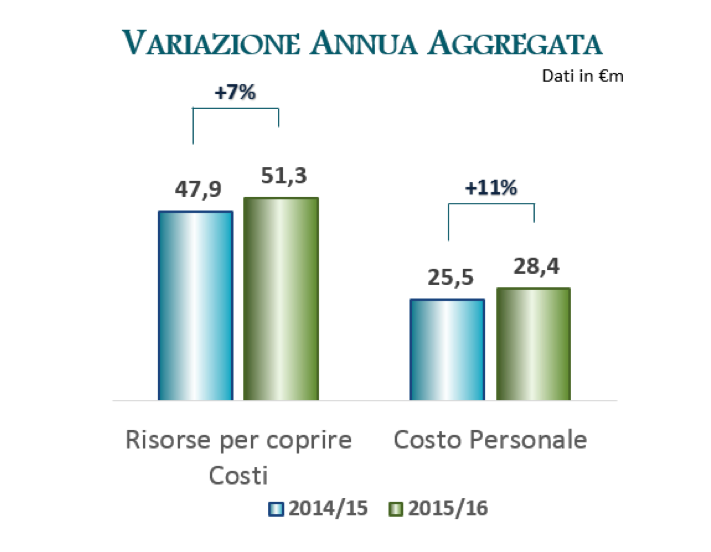 confronto bilanci serie a basket