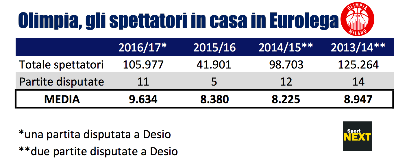 olimpia milano spettatori casa eurolega 2016 2017