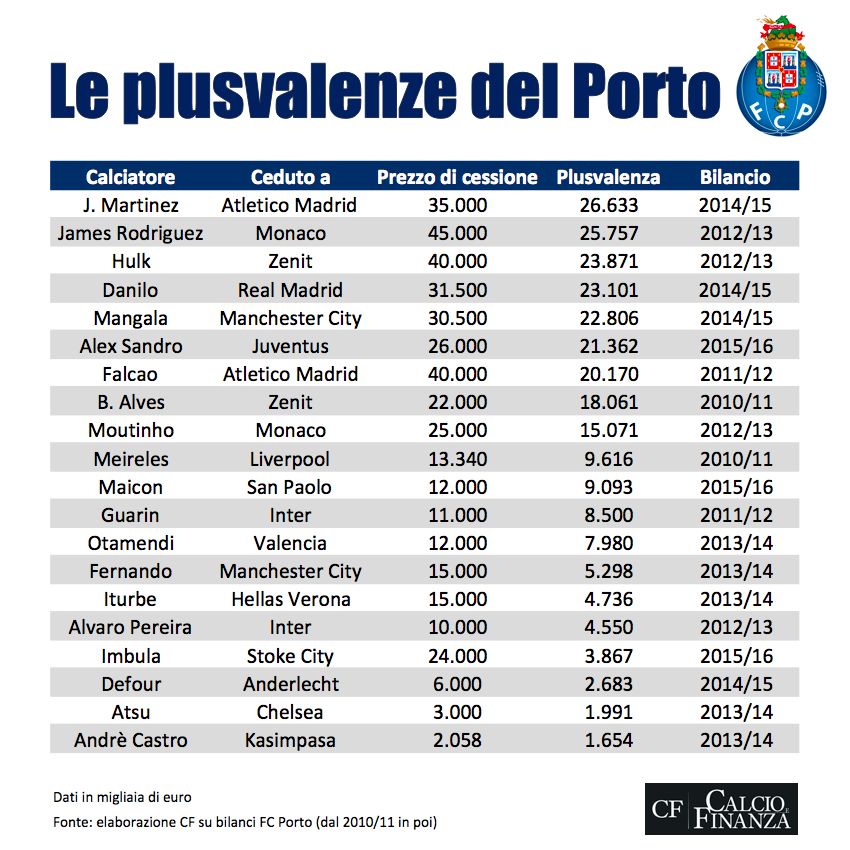 porto cessioni plusvalenze