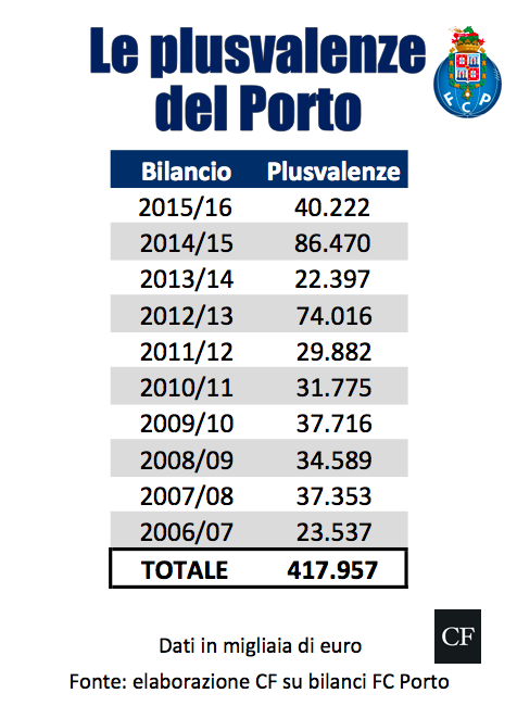 porto cessioni plusvalenze
