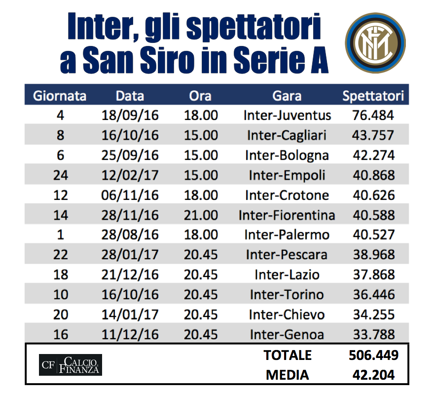 inter roma spettatori san siro