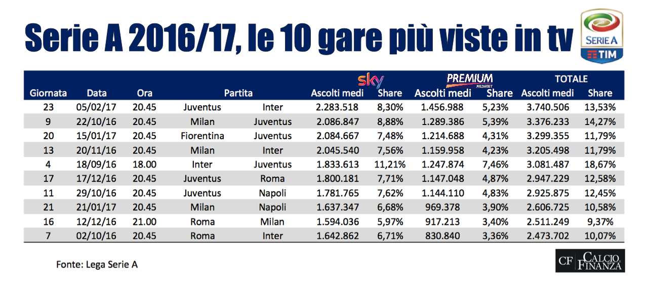 serie a 2016 2017 aumento spettatori tv
