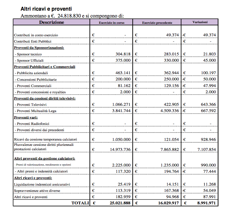 pescara bilancio 2016