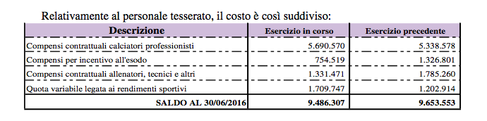 pescara bilancio 2016