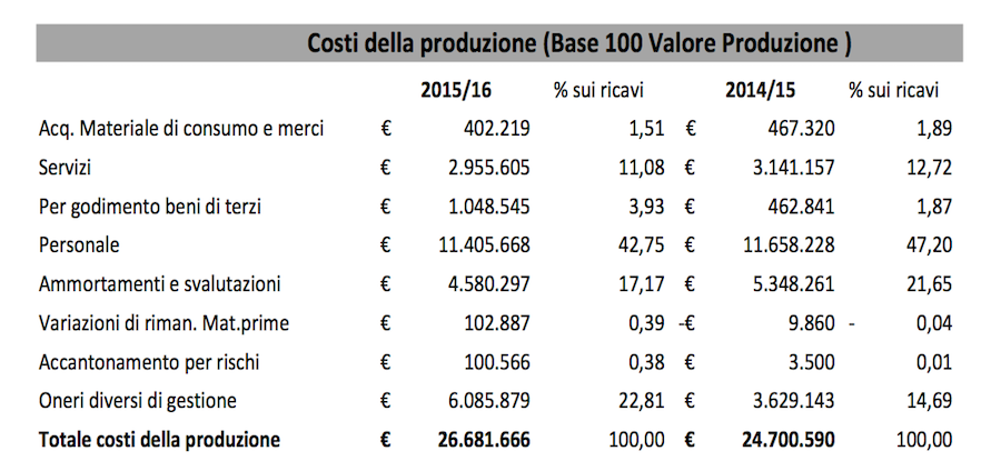 pescara bilancio 2016