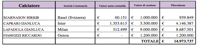 pescara bilancio 2016