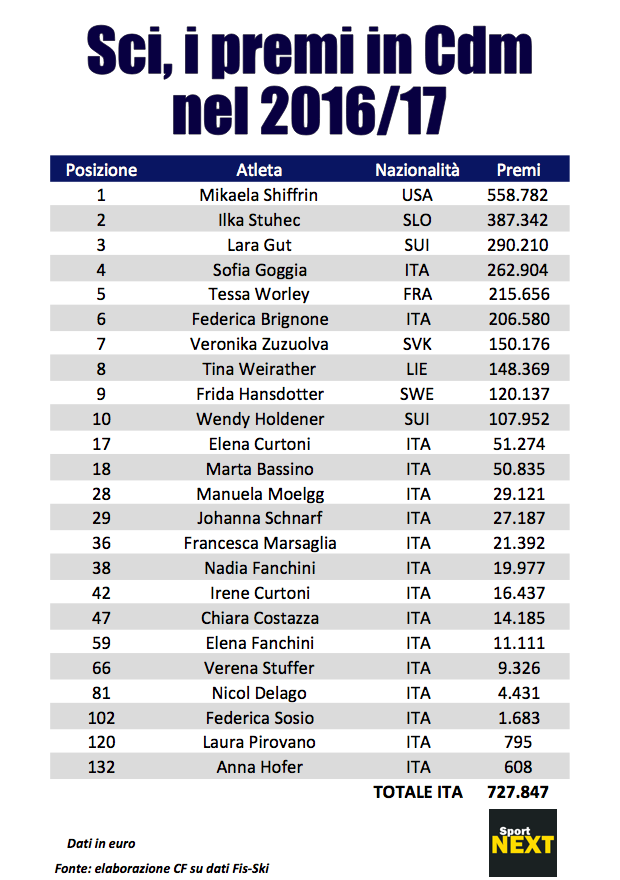 premi coppa del mondo di sci 2017