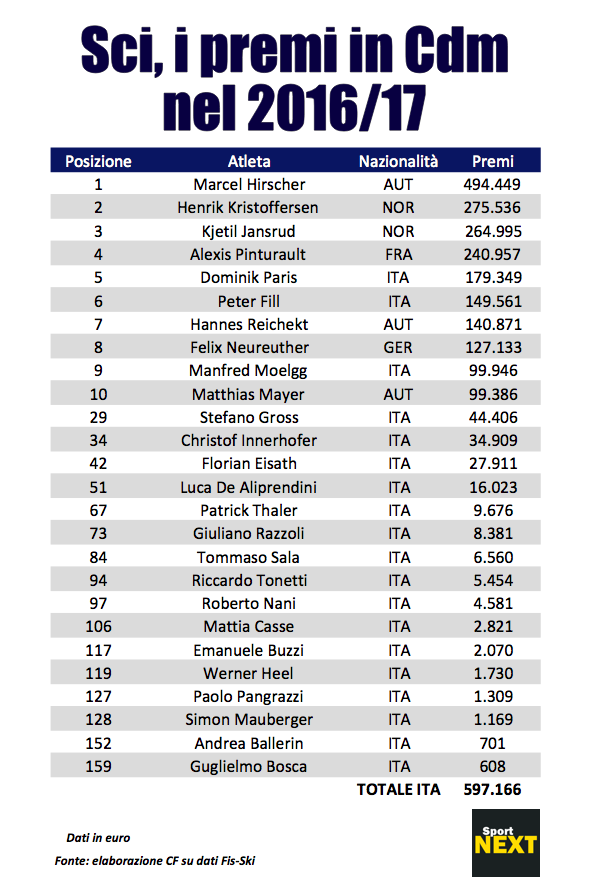 premi coppa del mondo di sci 2017