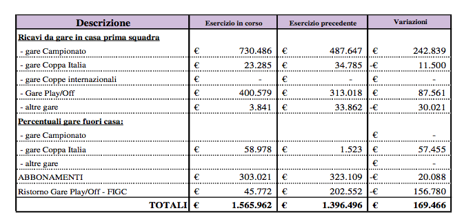 pescara bilancio 2016