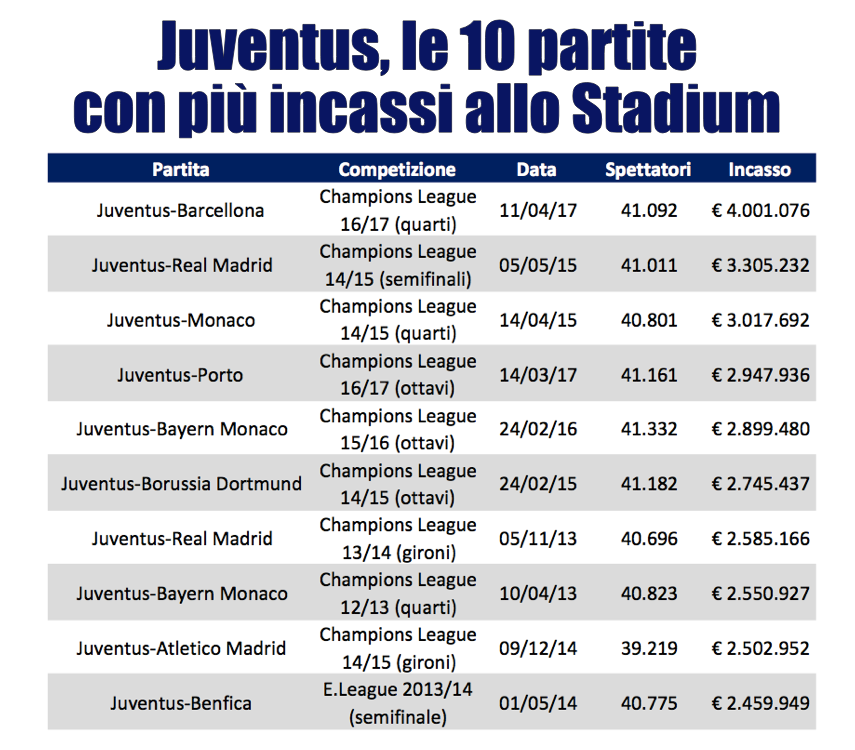 record incassi juventus stadium