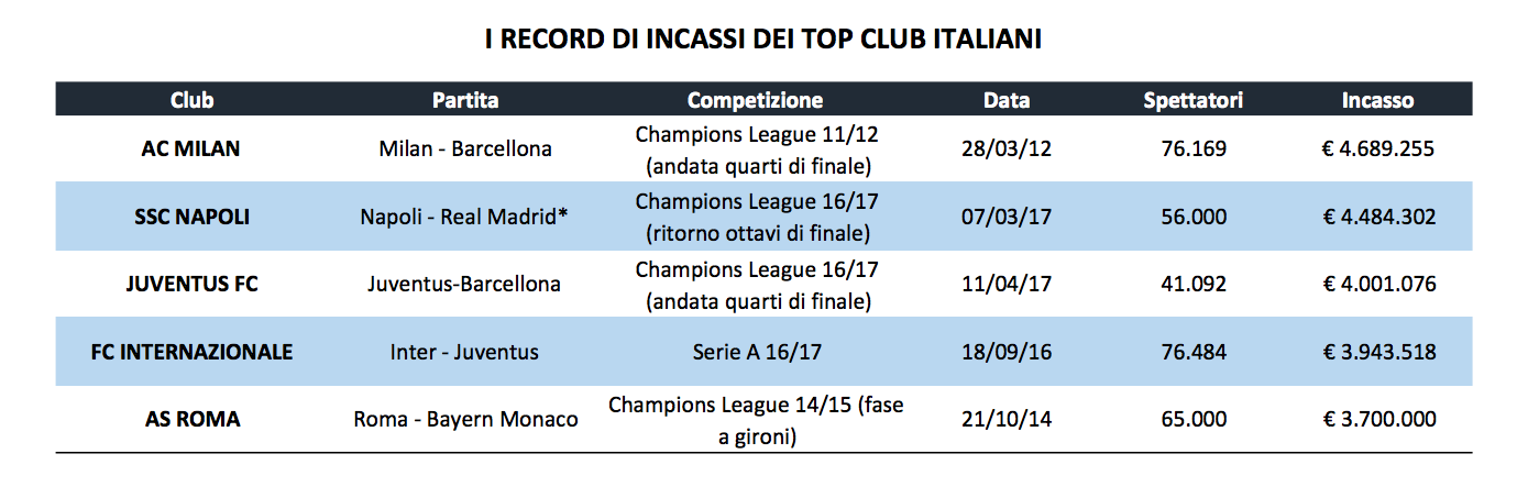 record incassi juventus stadium