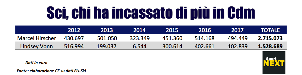 premi coppa del mondo di sci 2017