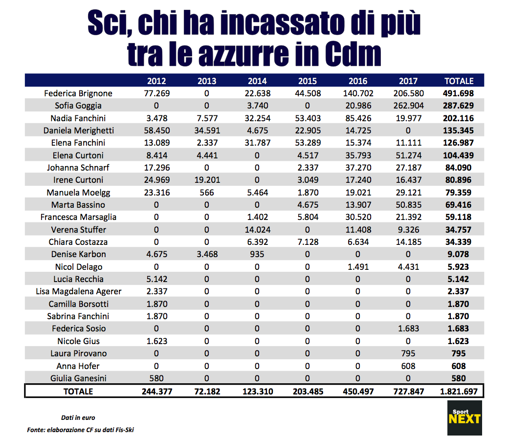premi coppa del mondo di sci 2017