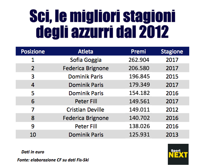 premi coppa del mondo di sci 2017