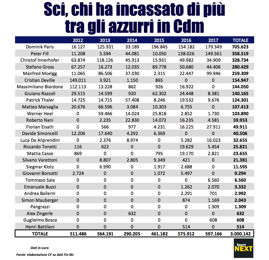 premi coppa del mondo di sci 2017