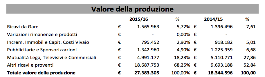 pescara bilancio 2016