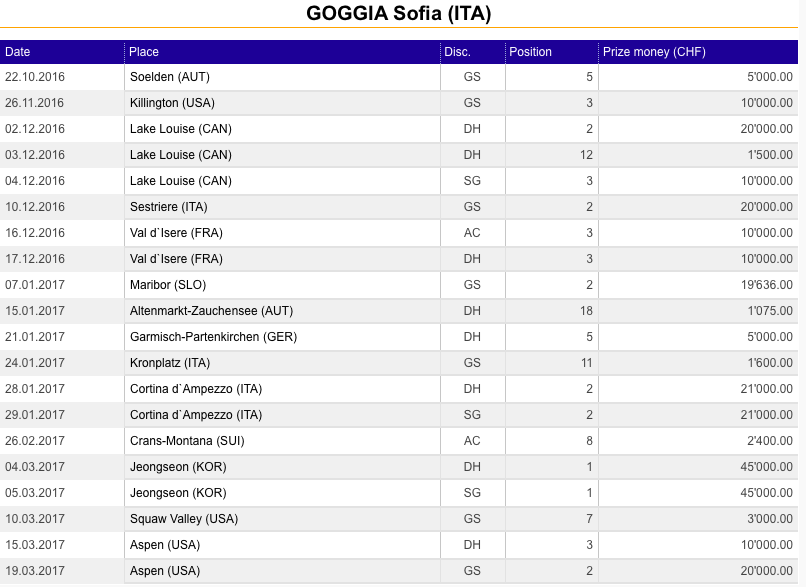 premi coppa del mondo di sci 2017