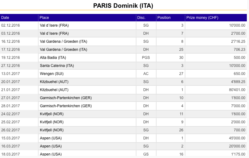 premi coppa del mondo di sci 2017
