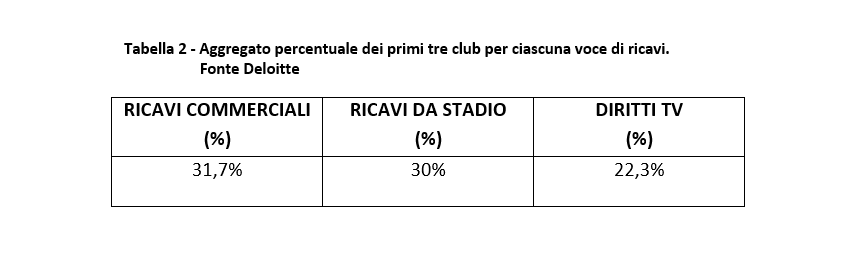 ripartizione-ricavi-top-3-club-deloitte