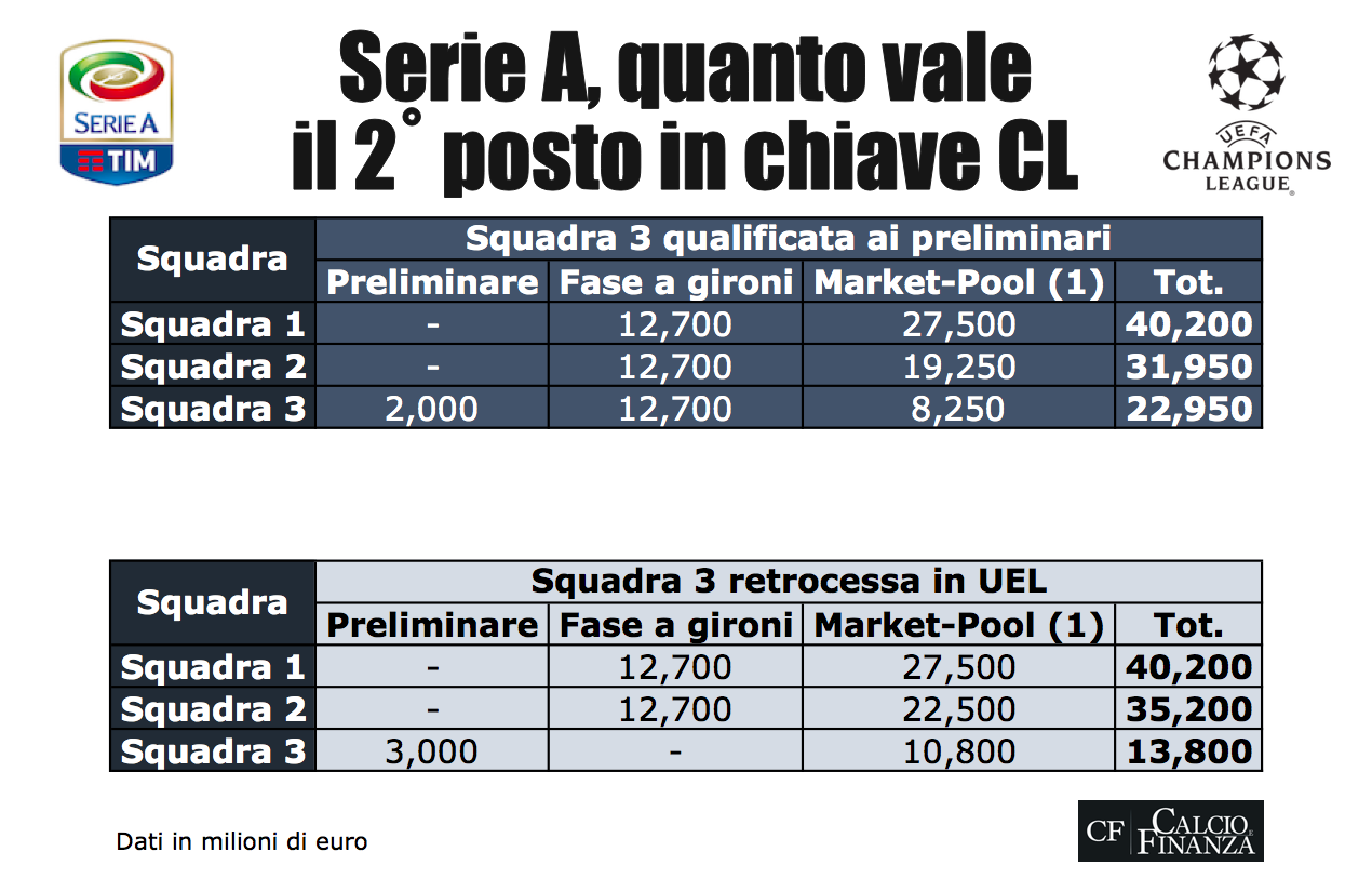 quanto vale secondo posto champions league