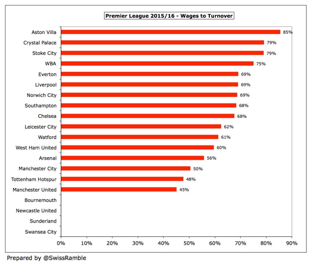 rapporto ingaggi ricavi fatturato squadre premier league