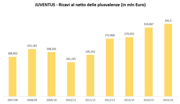 juventus-ricavi-2008-2016