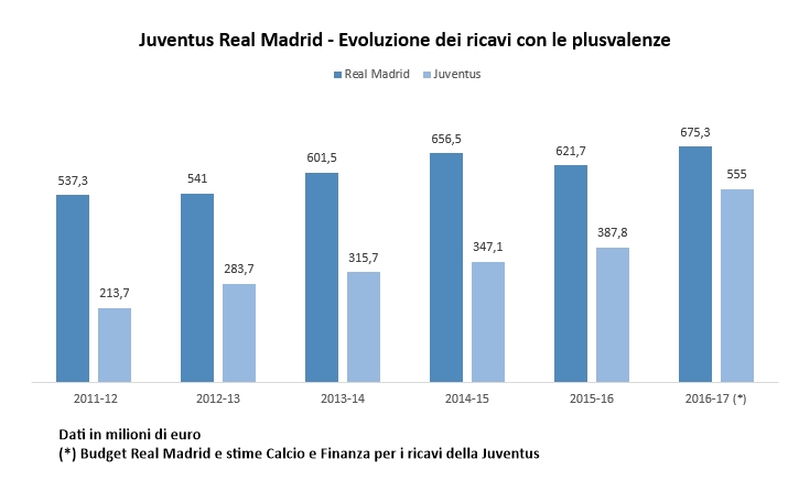 juventus-real-madrid-confronto-ricavi-7