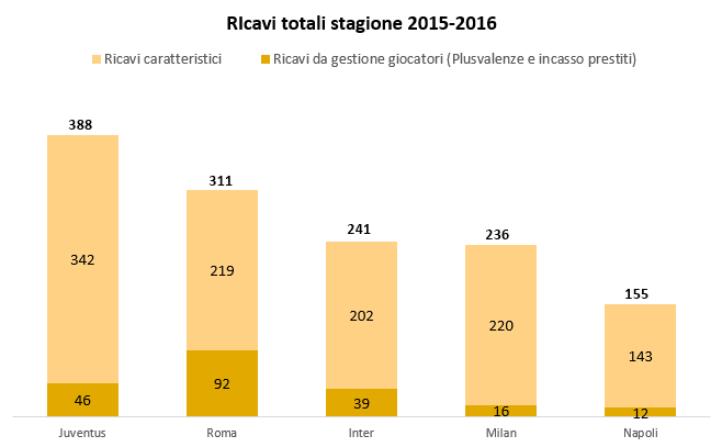 ricavi-top-club-serie-a-2015-2016