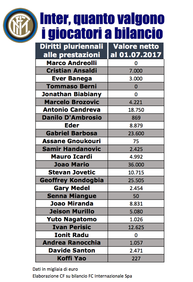 Inter quanto valgono giocatori a bilancio