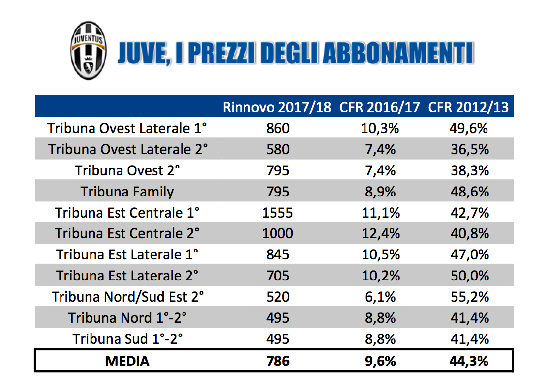 juventus prezzo abbonamenti 2017 2018